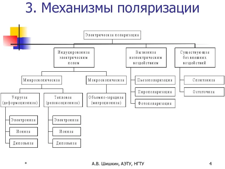 * А.В. Шишкин, АЭТУ, НГТУ 3. Механизмы поляризации