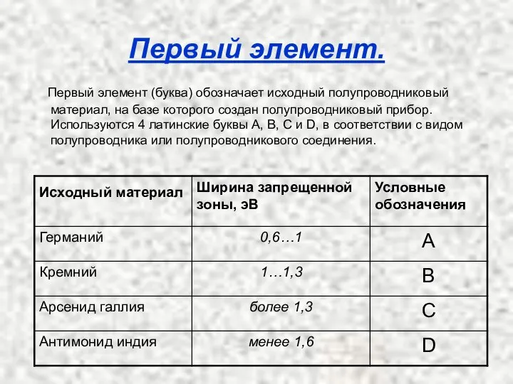 Первый элемент. Первый элемент (буква) обозначает исходный полупроводниковый материал, на базе