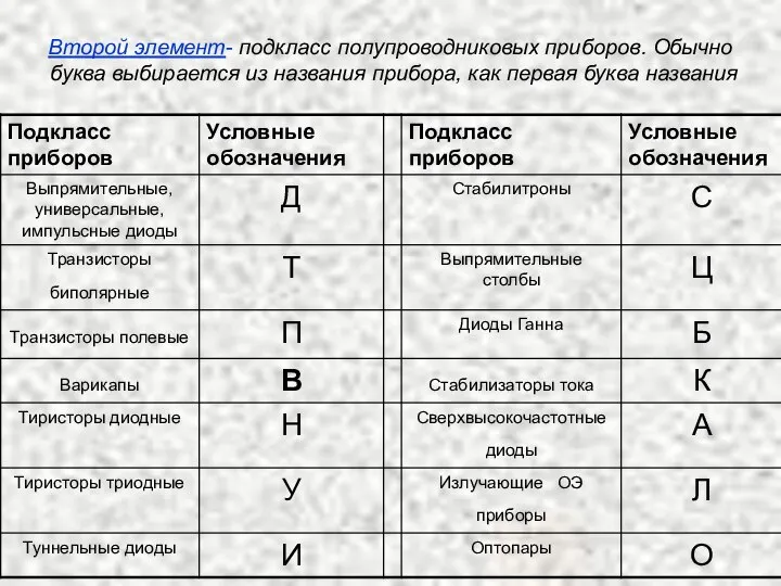 Второй элемент- подкласс полупроводниковых приборов. Обычно буква выбирается из названия прибора, как первая буква названия