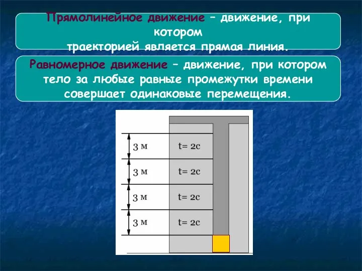 Прямолинейное движение – движение, при котором траекторией является прямая линия. Равномерное