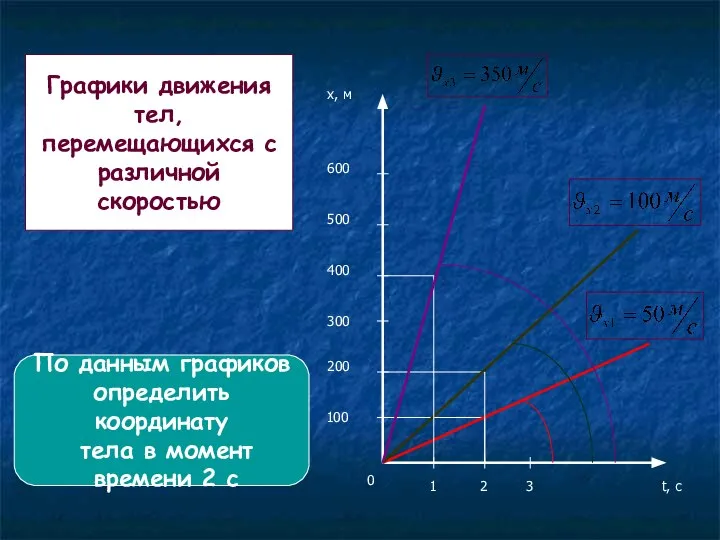 Графики движения тел, перемещающихся с различной скоростью 0 1 2 3