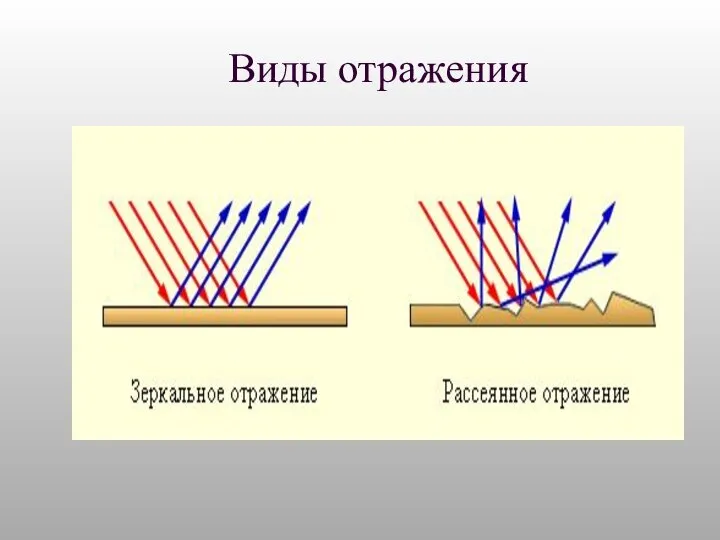 Виды отражения