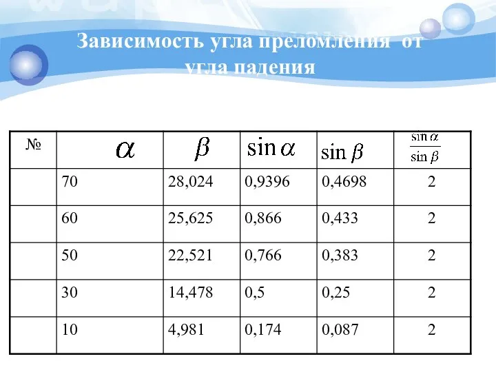 Зависимость угла преломления от угла падения