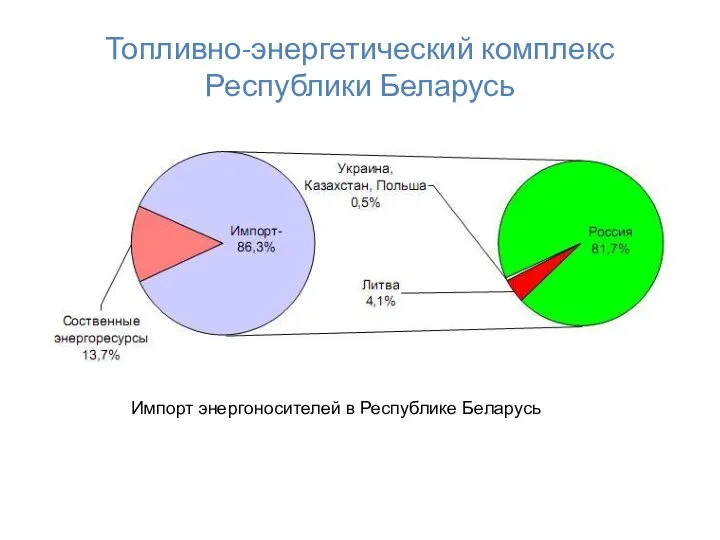 Топливно-энергетический комплекс Республики Беларусь Импорт энергоносителей в Республике Беларусь