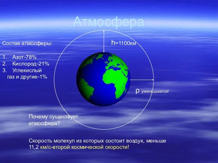 Атмосфера h=1100км Состав атмосферы: ρ уменьшается! Азот-78% Кислород-21% Углекислый газ и
