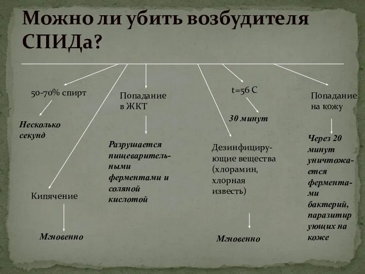 Можно ли убить возбудителя СПИДа? 50-70% спирт Кипячение Мгновенно Попадание в