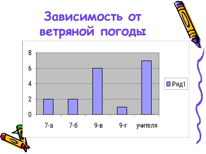 Зависимость от ветряной погоды