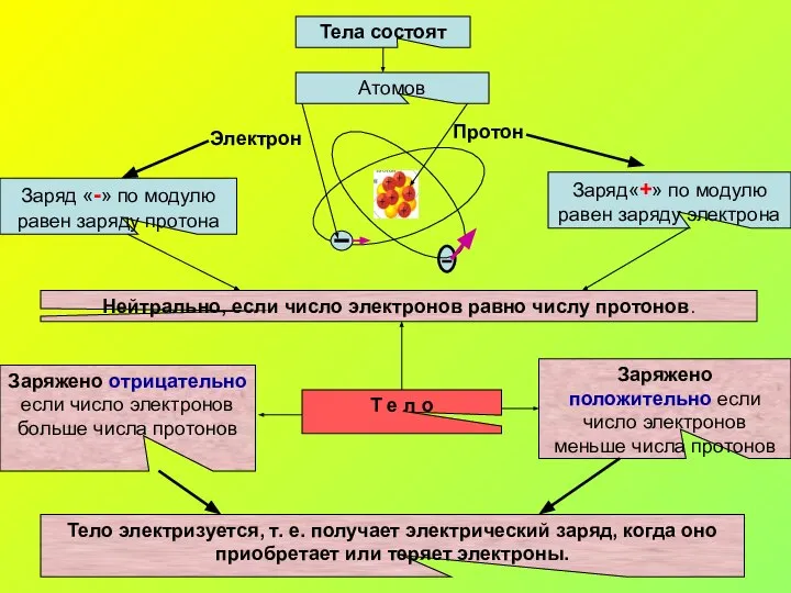 Тела состоят Атомов Протон Электрон Т е л о