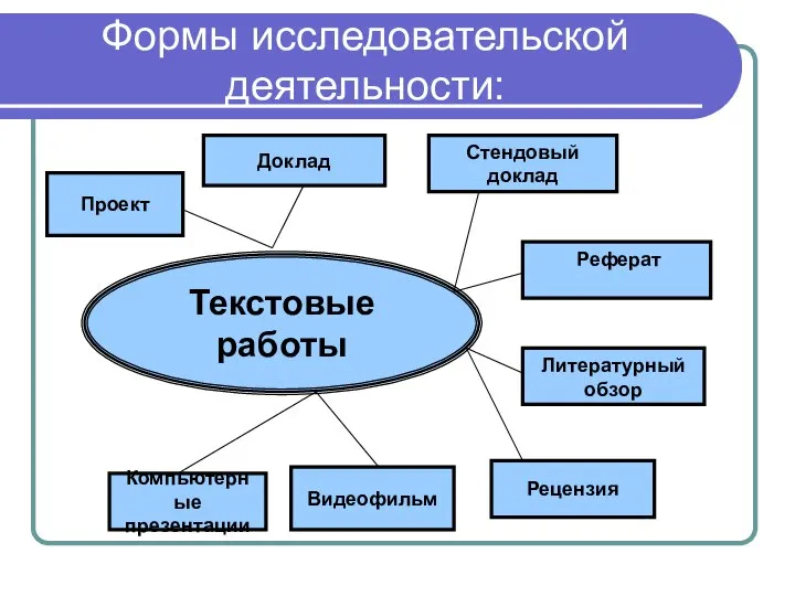 Формы исследовательской деятельности: Текстовые работы Доклад Стендовый доклад Рецензия Компьютерные презентации Видеофильм Реферат Литературный обзор Проект