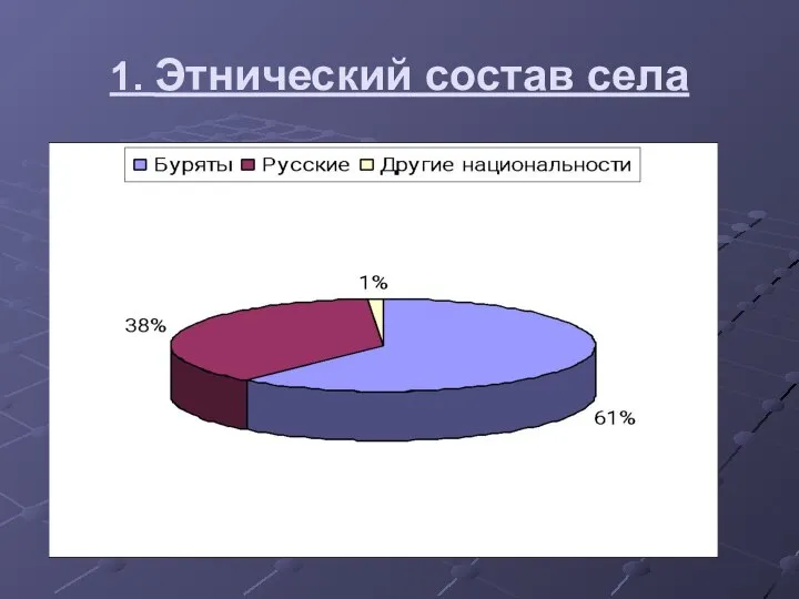 1. Этнический состав села Из них буряты - 1157 (61%), русские