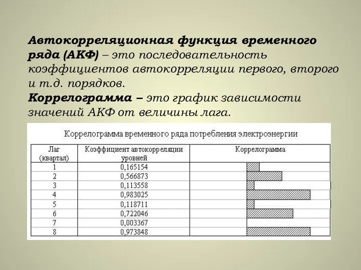 Автокорреляционная функция временного ряда (АКФ) – это последовательность коэффициентов автокорреляции первого,