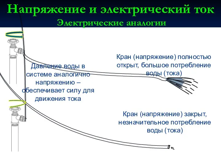 Напряжение и электрический ток Электрические аналогии Кран (напряжение) полностью открыт, большое