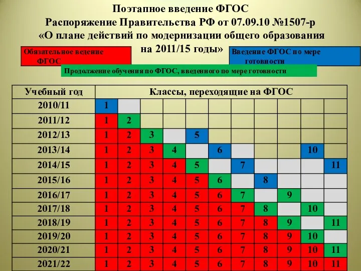 Поэтапное введение ФГОС Распоряжение Правительства РФ от 07.09.10 №1507-р «О плане