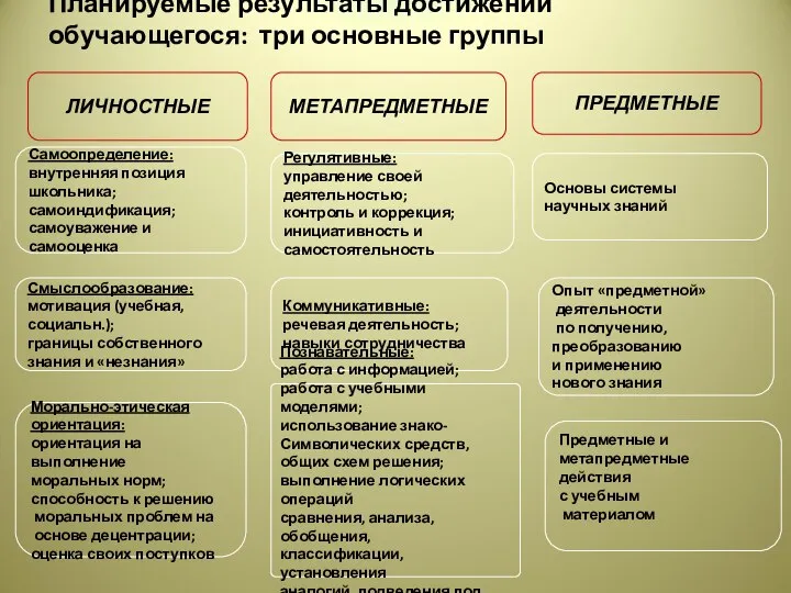 Планируемые результаты достижений обучающегося: три основные группы ЛИЧНОСТНЫЕ Самоопределение: внутренняя позиция