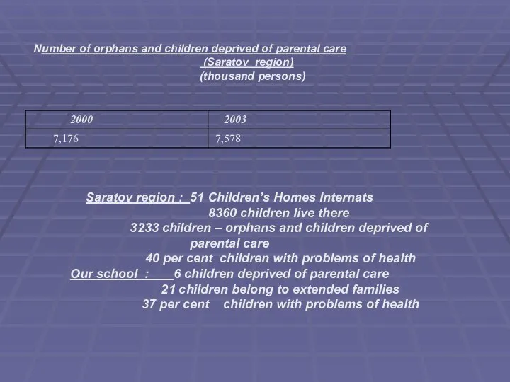 Number of orphans and children deprived of parental care (Saratov region)