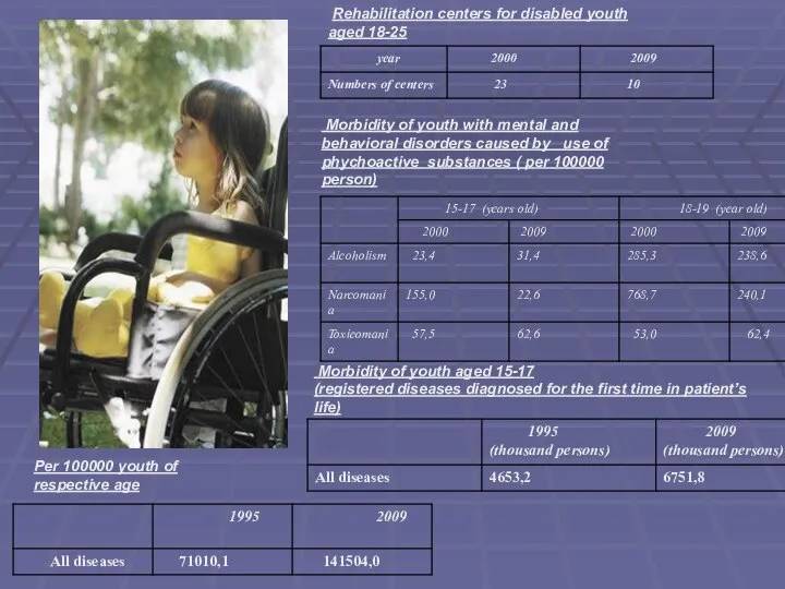 Rehabilitation centers for disabled youth aged 18-25 Morbidity of youth with