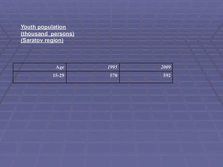 Youth population (thousand persons) (Saratov region)