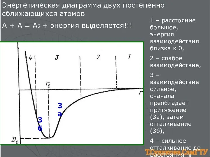 Энергетическая диаграмма двух постепенно сближающихся атомов А + А = А2