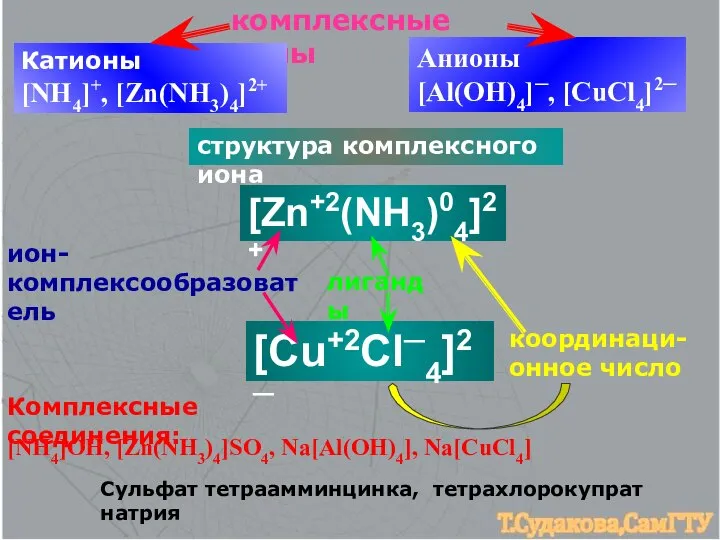 комплексные ионы Катионы [NH4]+, [Zn(NH3)4]2+ Анионы [Al(OH)4]─, [CuCl4]2─ структура комплексного иона