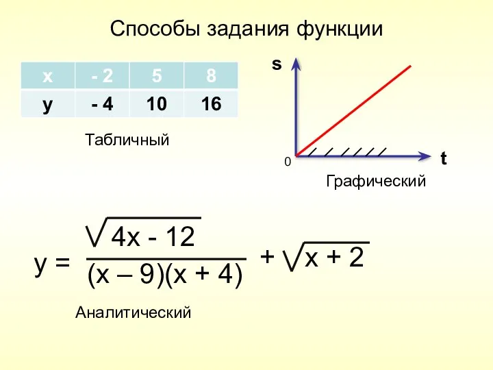 Способы задания функции s t Табличный Графический 0 y = 4x