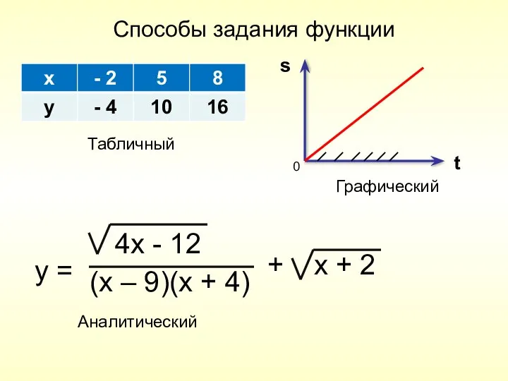 Способы задания функции s t Табличный Графический 0 y = 4x