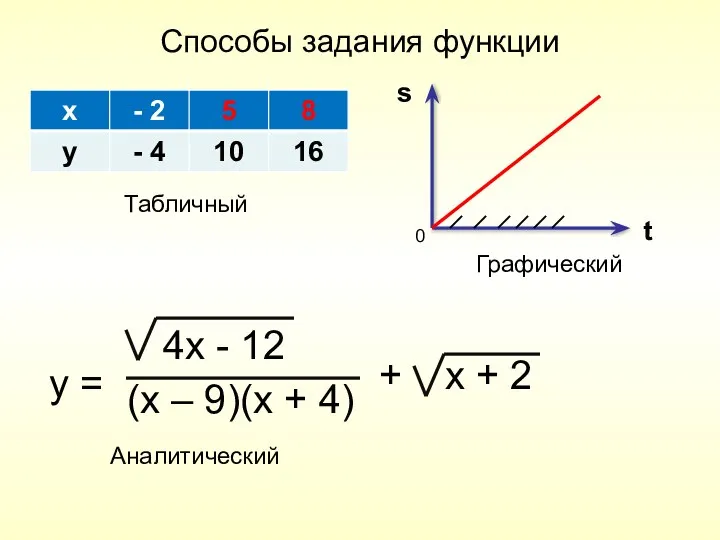 Способы задания функции s t Табличный Графический 0 y = 4x