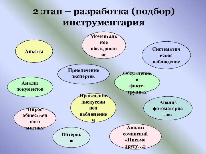 2 этап – разработка (подбор) инструментария Анкеты Проведение дискуссии под наблюдением