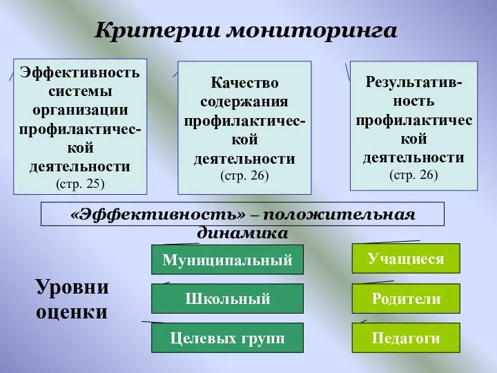 Критерии мониторинга Эффективность системы организации профилактичес-кой деятельности (стр. 25) Качество содержания