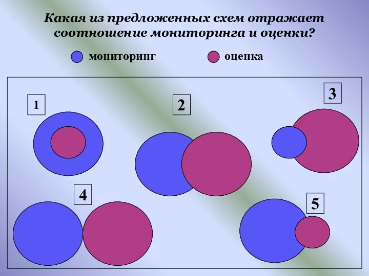 Какая из предложенных схем отражает соотношение мониторинга и оценки? 1 2 3 4 5 мониторинг оценка