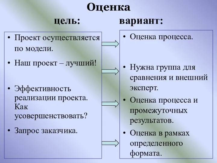 Оценка цель: вариант: Проект осуществляется по модели. Наш проект – лучший!