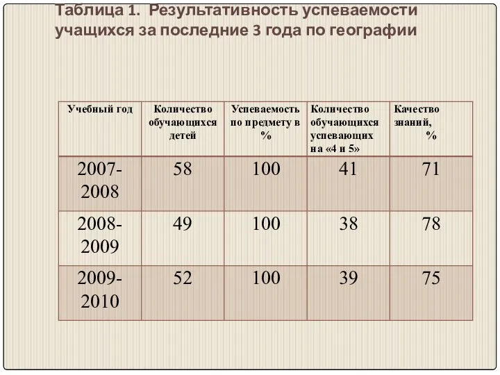 Таблица 1. Результативность успеваемости учащихся за последние 3 года по географии