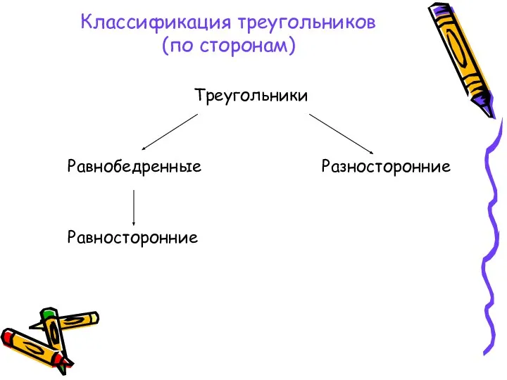 Классификация треугольников (по сторонам) Треугольники Равнобедренные Разносторонние Равносторонние