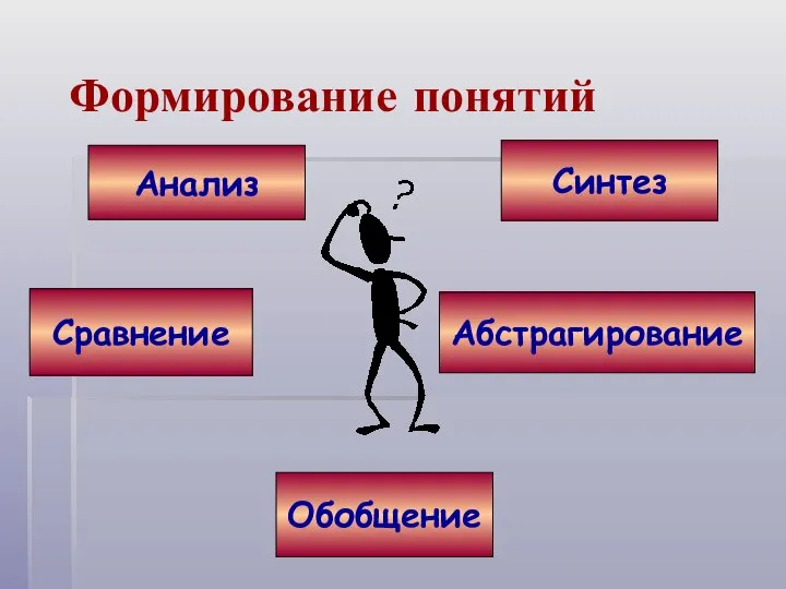 Формирование понятий Анализ Синтез Сравнение Абстрагирование Обобщение