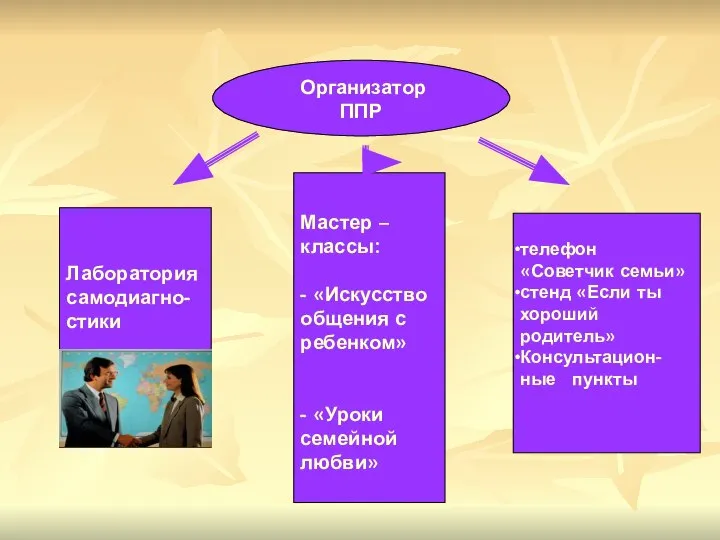 Организатор ППР Лаборатория самодиагно- стики Мастер – классы: - «Искусство общения