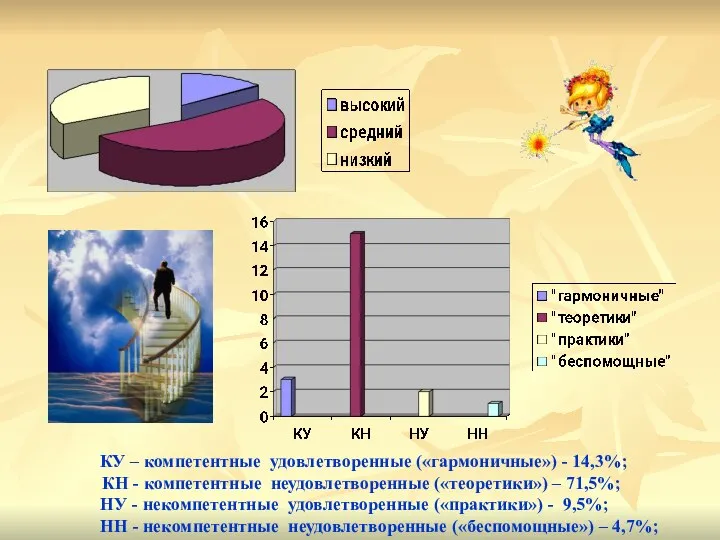 КУ – компетентные удовлетворенные («гармоничные») - 14,3%; КН - компетентные неудовлетворенные