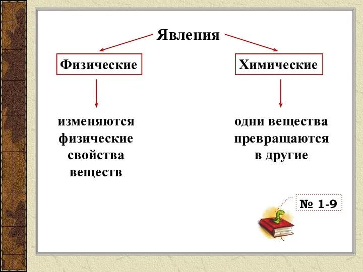 Явления Физические Химические изменяются физические свойства веществ одни вещества превращаются в другие № 1-9