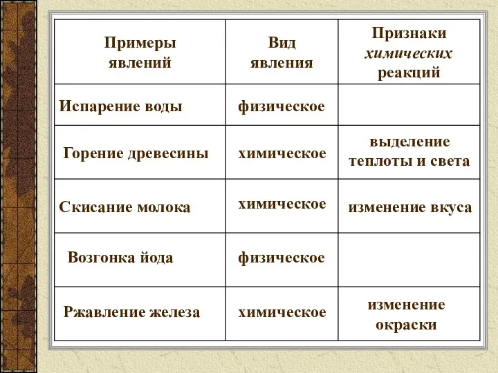 Испарение воды физическое Горение древесины химическое выделение теплоты и света Скисание