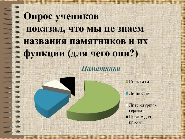 Опрос учеников показал, что мы не знаем названия памятников и их функции (для чего они?)