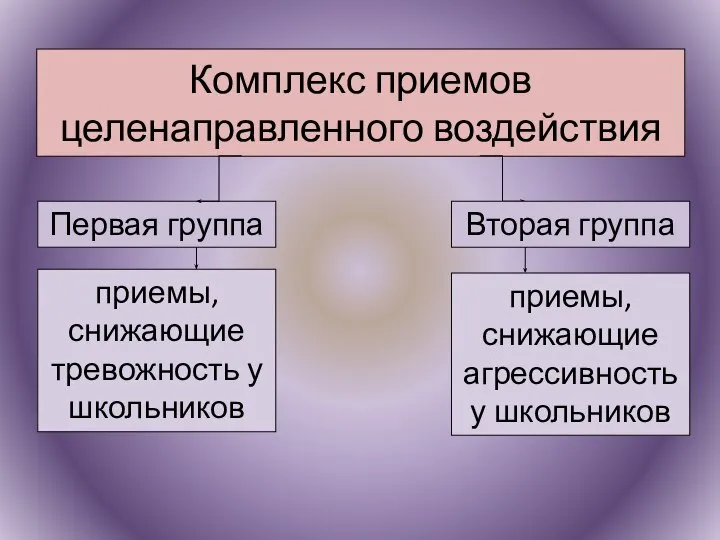 Комплекс приемов целенаправленного воздействия Первая группа Вторая группа приемы, снижающие тревожность