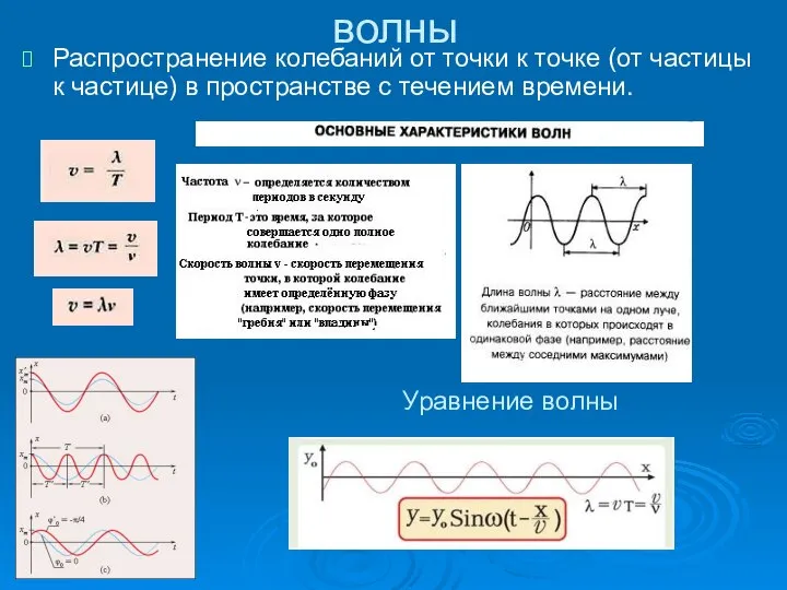 волны Распространение колебаний от точки к точке (от частицы к частице)