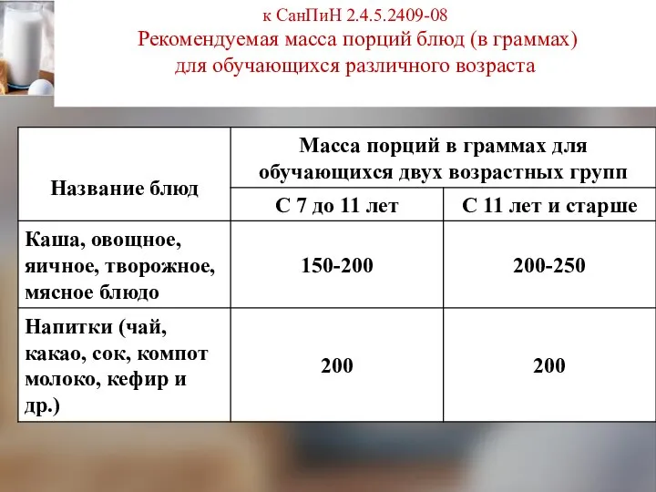 к СанПиН 2.4.5.2409-08 Рекомендуемая масса порций блюд (в граммах) для обучающихся различного возраста