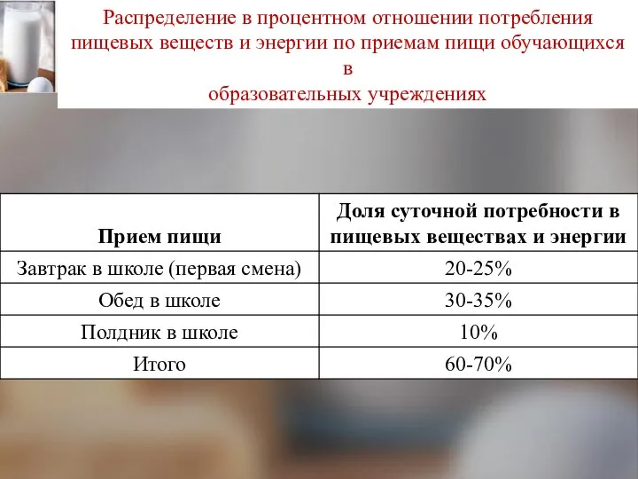 Распределение в процентном отношении потребления пищевых веществ и энергии по приемам пищи обучающихся в образовательных учреждениях