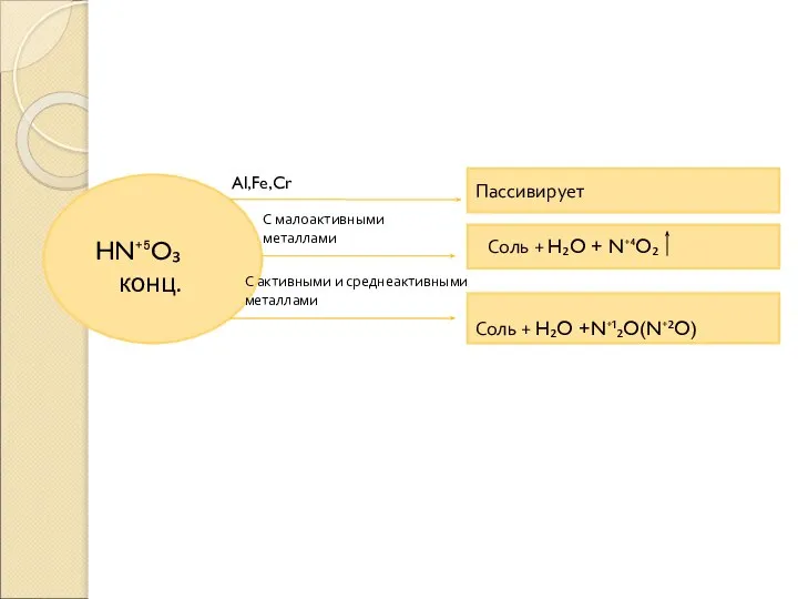 HN⁺⁵O₃ конц. Al,Fe,Cr С малоактивными металлами С активными и среднеактивными металлами