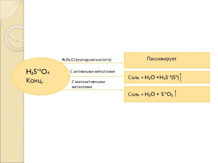 H₂S⁺⁶O₄ Конц. Al,Fe,Cr(холодная кислота) С активными металлами С малоактивными металлами Пассивирует