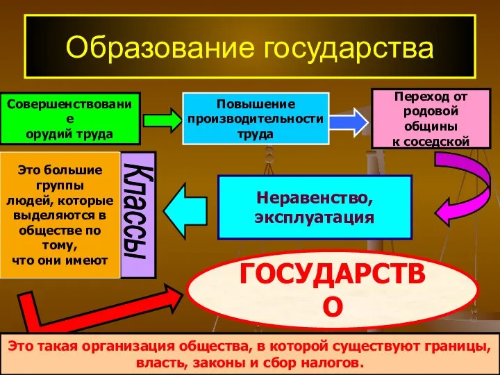 Образование государства Совершенствование орудий труда Повышение производительности труда Переход от родовой