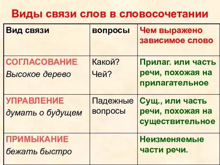 Виды связи слов в словосочетании