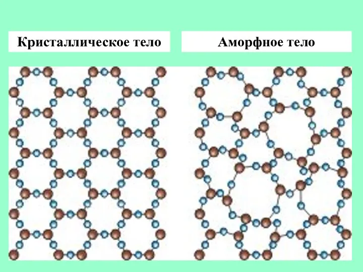 Кристаллическое тело Аморфное тело