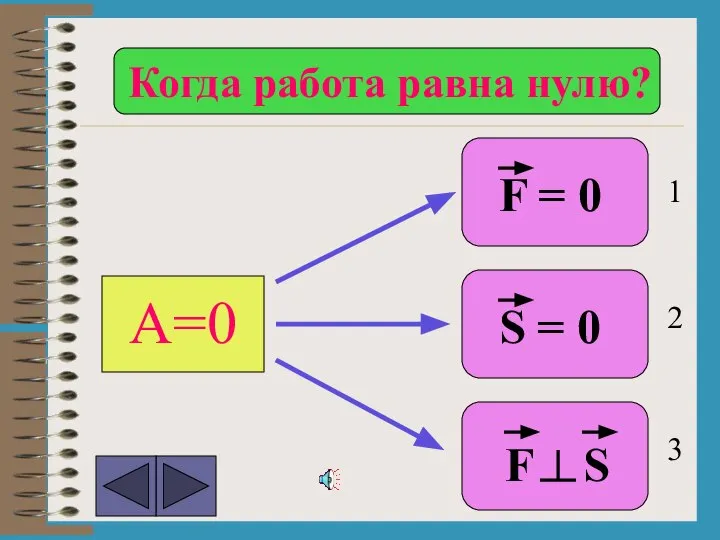 А=0 F S S = 0 F = 0 Когда работа равна нулю? 1 2 3