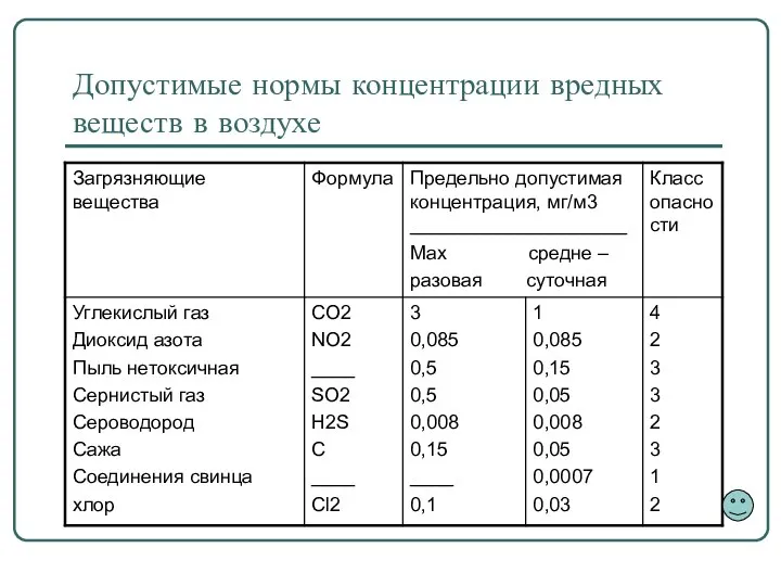 Допустимые нормы концентрации вредных веществ в воздухе