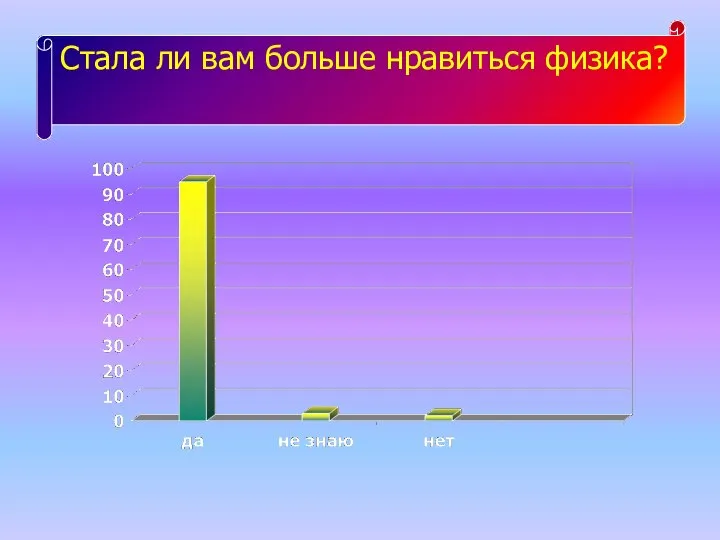 Стала ли вам больше нравиться физика?